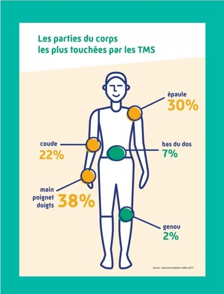 Lire la suite à propos de l’article Les TMS entrainent des 45 % des incapacités permanentes