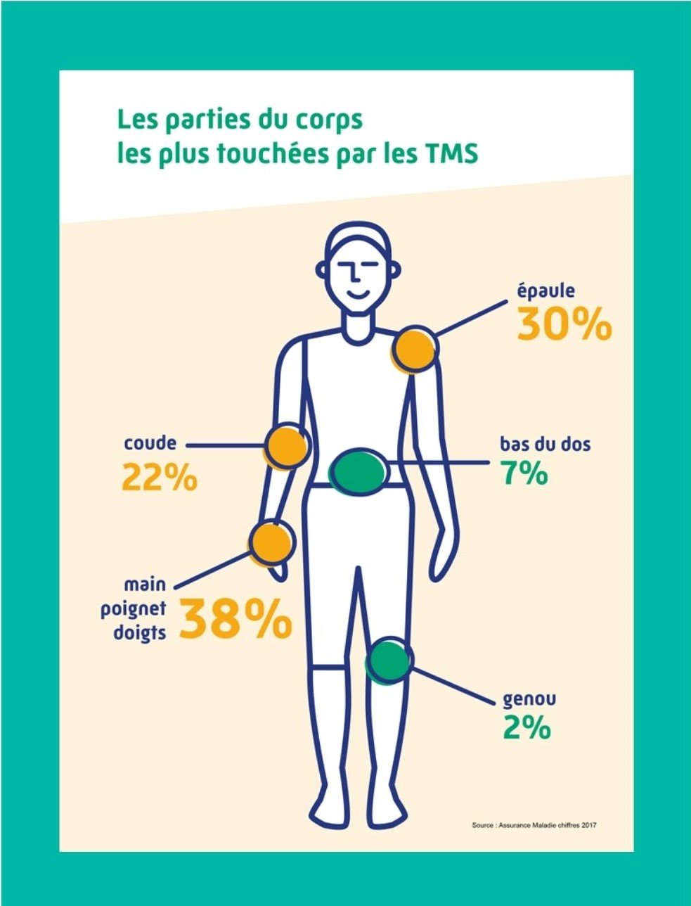 Lire la suite à propos de l’article Les TMS entrainent des 45 % des incapacités permanentes